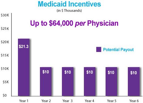 Medicaid Incentives